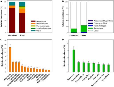 Plant traits and community composition drive the assembly processes of abundant and rare fungi across deserts